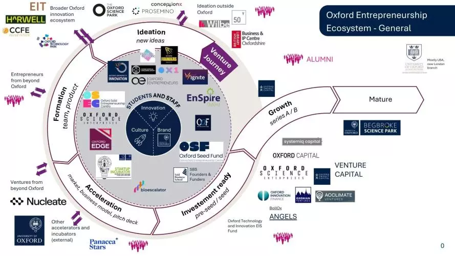smith school Oxford ecosystem map general