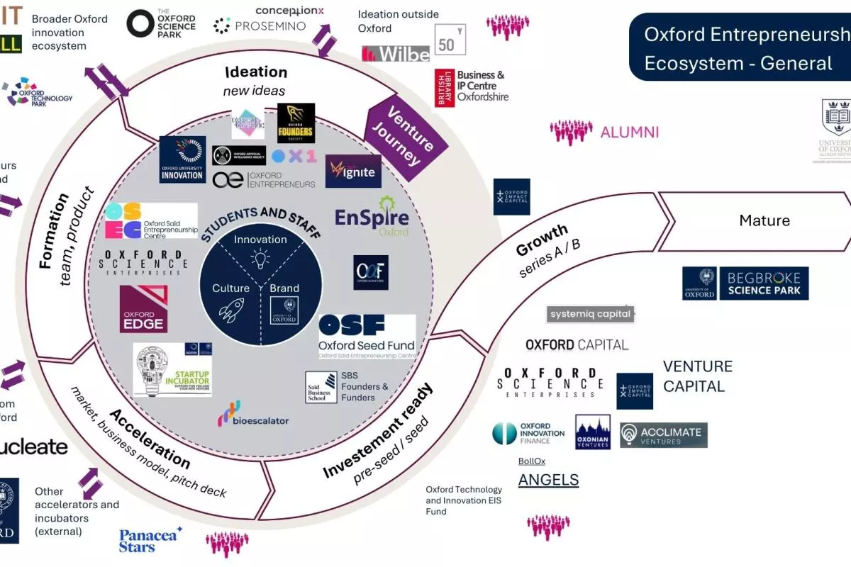 smith school Oxford ecosystem map general